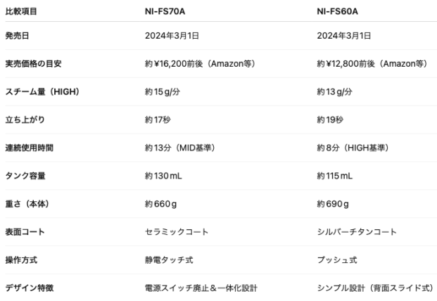 ni-fs70a ni-fs60a 違いの比較表