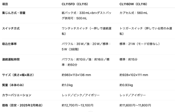 マキタの掃除機「cl115」と「cl116」の違いを比較した表