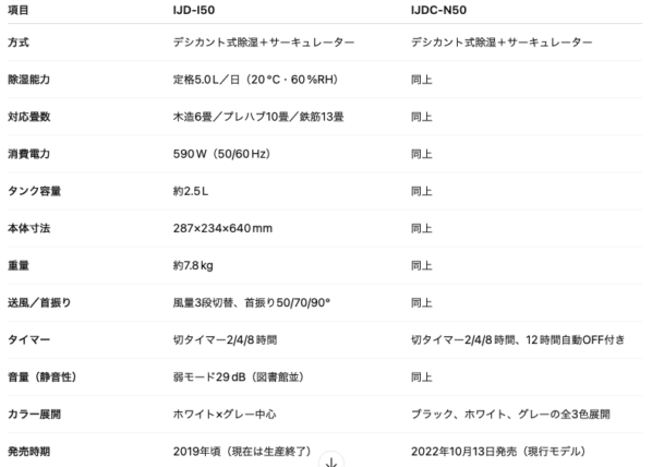 「IJD-I50」と「IJDC-N50」の性能や機能面を比較した表