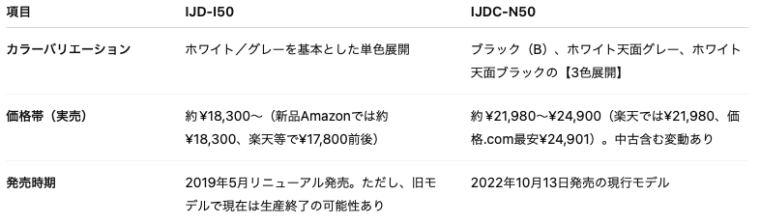 「IJD-I50」と「IJDC-N50」違いを表で表した