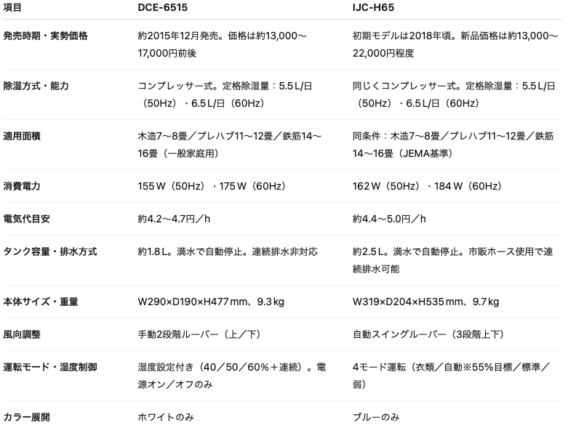 「DCE-6515」と「IJC-H65」の違いを表した比較表