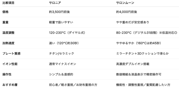 「サロンムーン」と「サロニア」の違いをまとめた比較表